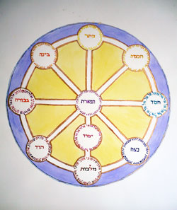 Sephirot Circle - by Rivka Crémisi